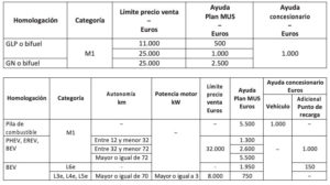 Subvenciones del Plan MUS de la Comunidad de Madrid