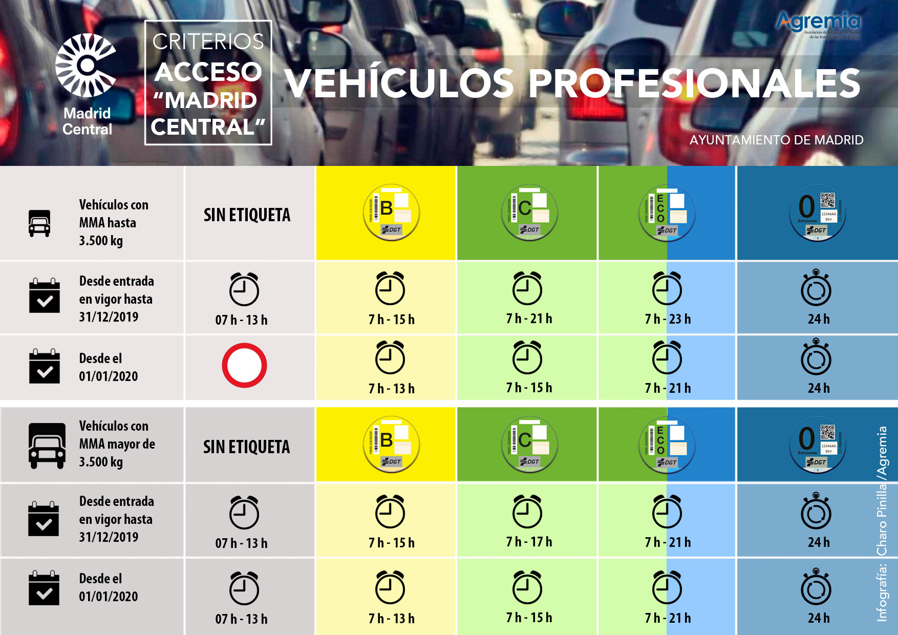 Criterios de acceso a "Madrid Central"