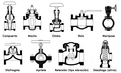 tipos válvulas Standard Hidráulica
